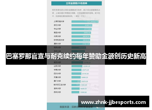 巴塞罗那官宣与耐克续约每年赞助金额创历史新高